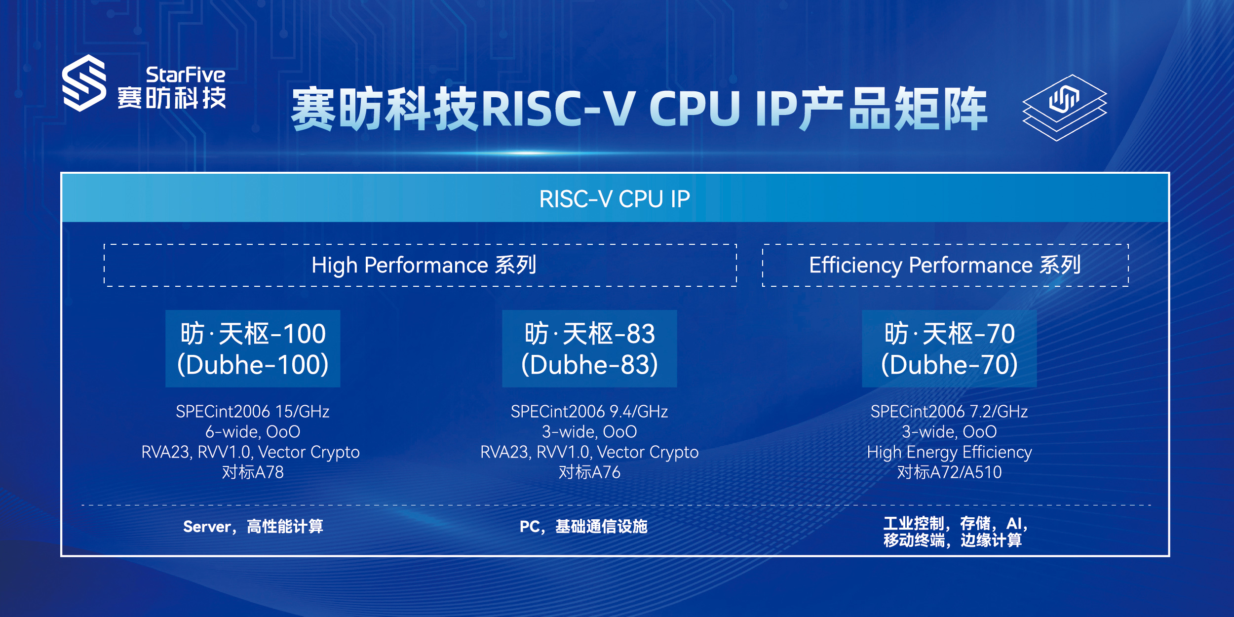 Product Map of StarFive RISC-V CPU IP